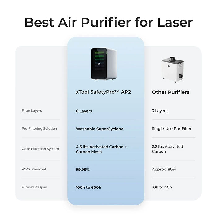 xTool SafetyPro™ AP2/ AP2 Max Air Purifier with SuperCyclone